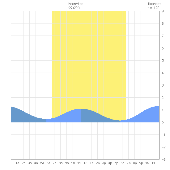 Mayaguez tide chart for Sunday, March 6, 2022
