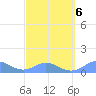 Mayaguez tide chart for Sunday, March 6, 2022