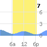 Mayaguez tide chart for Monday, March 7, 2022