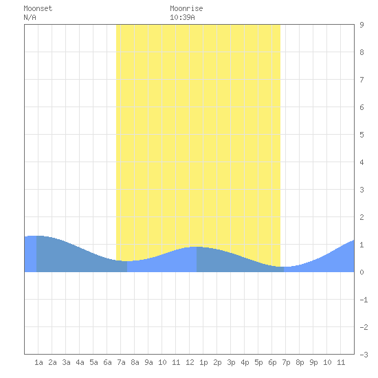 Mayaguez tide chart for Tuesday, March 8, 2022