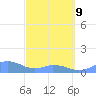 Mayaguez tide chart for Wednesday, March 9, 2022