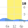Mayaguez tide chart for Sunday, April 10, 2022