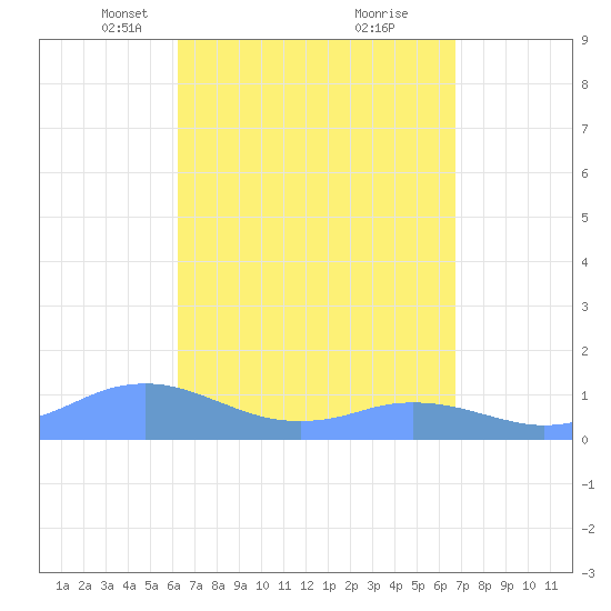Mayaguez tide chart for Monday, April 11, 2022