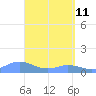 Mayaguez tide chart for Monday, April 11, 2022