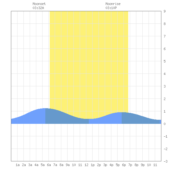 Mayaguez tide chart for Tuesday, April 12, 2022