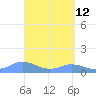 Mayaguez tide chart for Tuesday, April 12, 2022