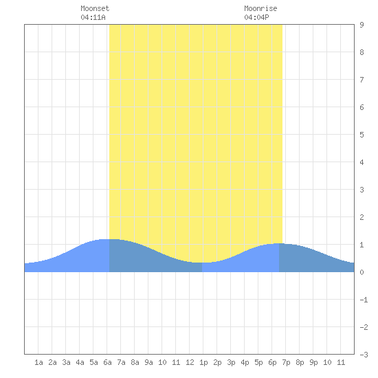 Mayaguez tide chart for Wednesday, April 13, 2022