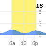 Mayaguez tide chart for Wednesday, April 13, 2022