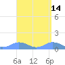 Mayaguez tide chart for Thursday, April 14, 2022