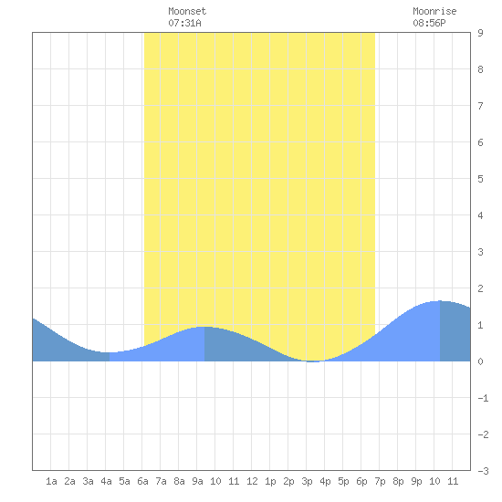 Mayaguez tide chart for Monday, April 18, 2022