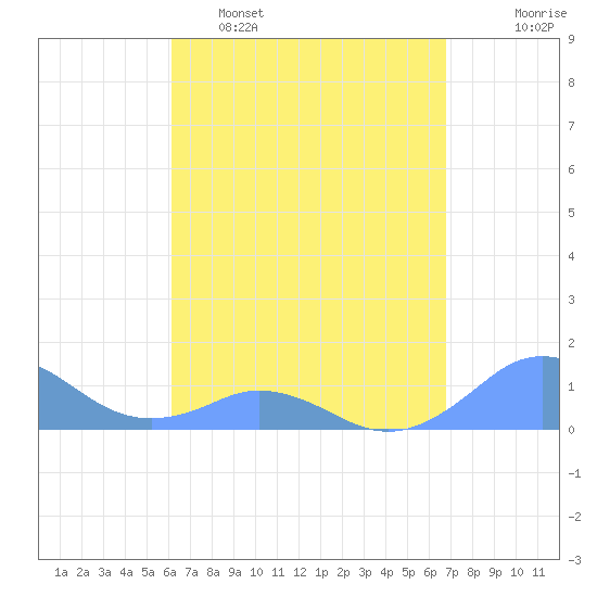 Mayaguez tide chart for Tuesday, April 19, 2022