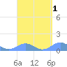 Mayaguez tide chart for Friday, April 1, 2022