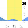 Mayaguez tide chart for Wednesday, April 20, 2022