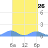 Mayaguez tide chart for Tuesday, April 26, 2022