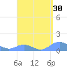 Mayaguez tide chart for Saturday, April 30, 2022