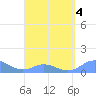 Mayaguez tide chart for Monday, April 4, 2022