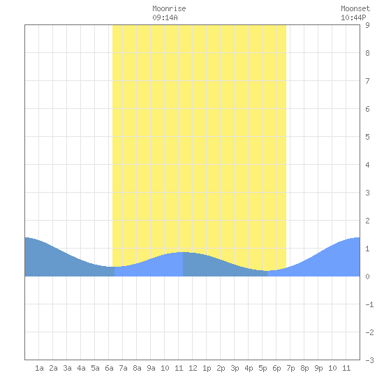Mayaguez tide chart for Tuesday, April 5, 2022