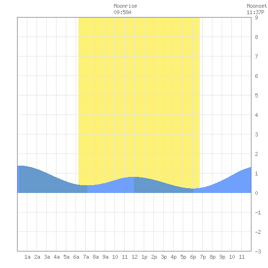 Mayaguez tide chart for Wednesday, April 6, 2022