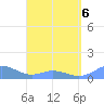 Mayaguez tide chart for Wednesday, April 6, 2022
