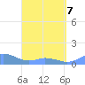 Mayaguez tide chart for Thursday, April 7, 2022