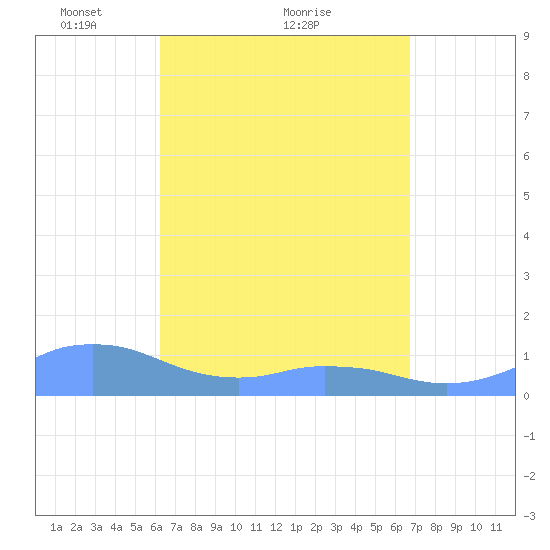 Mayaguez tide chart for Saturday, April 9, 2022