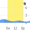 Mayaguez tide chart for Saturday, April 9, 2022