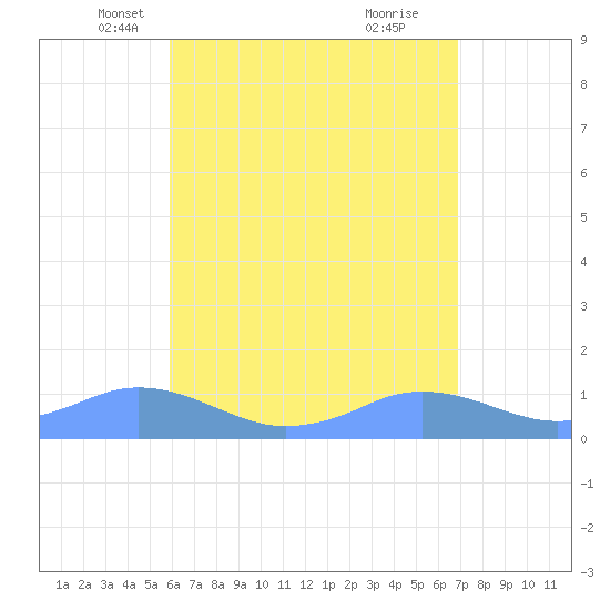Mayaguez tide chart for Wednesday, May 11, 2022