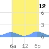 Mayaguez tide chart for Thursday, May 12, 2022