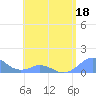 Mayaguez tide chart for Wednesday, May 18, 2022