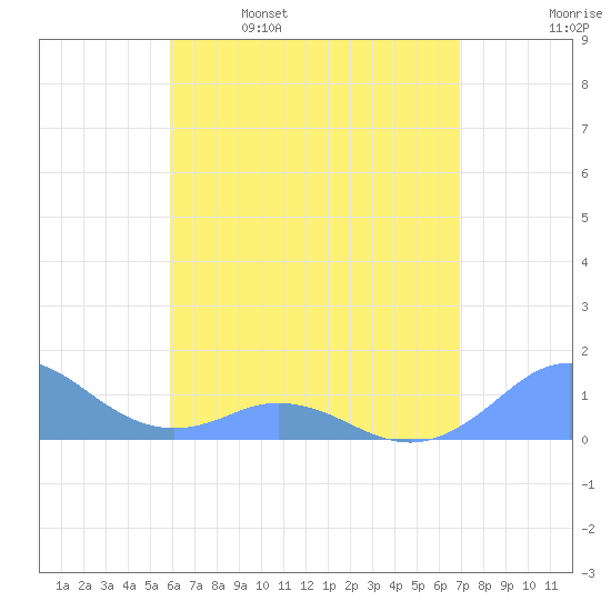 Mayaguez tide chart for Thursday, May 19, 2022