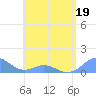 Mayaguez tide chart for Thursday, May 19, 2022