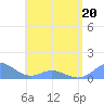 Mayaguez tide chart for Friday, May 20, 2022