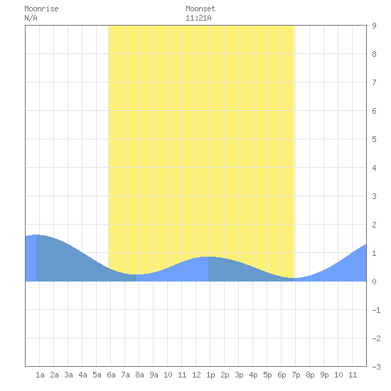 Mayaguez tide chart for Saturday, May 21, 2022