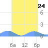 Mayaguez tide chart for Tuesday, May 24, 2022