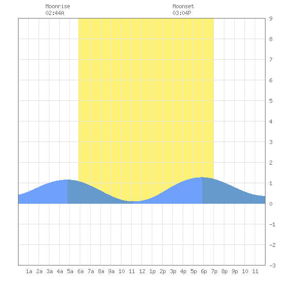 Mayaguez tide chart for Wednesday, May 25, 2022