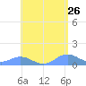 Mayaguez tide chart for Thursday, May 26, 2022