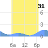 Mayaguez tide chart for Tuesday, May 31, 2022