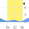 Mayaguez tide chart for Wednesday, May 4, 2022