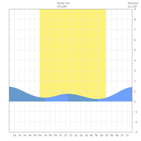Mayaguez tide chart for Thursday, May 5, 2022