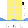 Mayaguez tide chart for Thursday, May 5, 2022