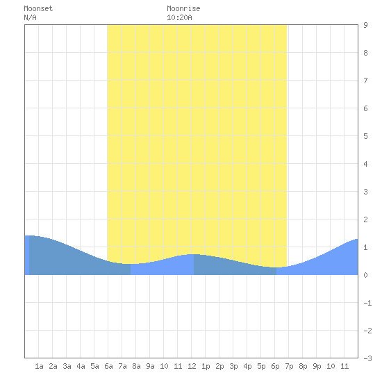 Mayaguez tide chart for Friday, May 6, 2022