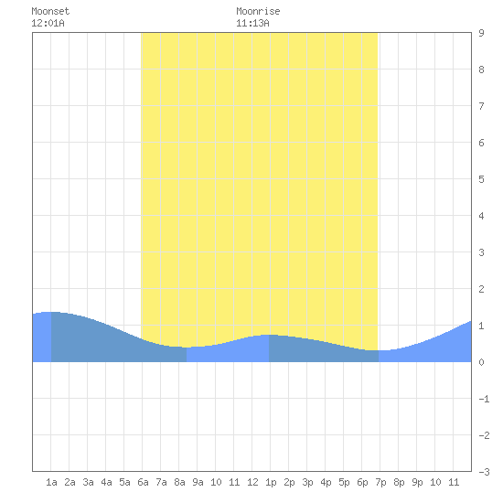 Mayaguez tide chart for Saturday, May 7, 2022