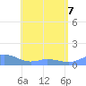 Mayaguez tide chart for Saturday, May 7, 2022