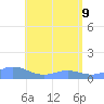 Mayaguez tide chart for Monday, May 9, 2022