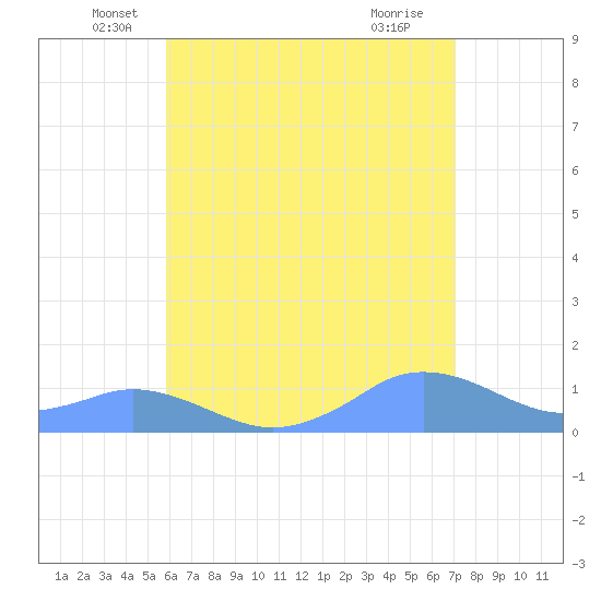 Mayaguez tide chart for Friday, June 10, 2022