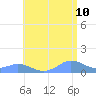 Mayaguez tide chart for Friday, June 10, 2022