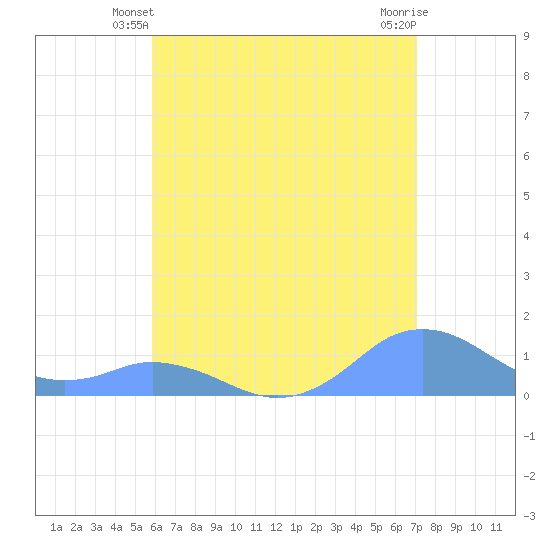 Mayaguez tide chart for Sunday, June 12, 2022