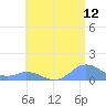 Mayaguez tide chart for Sunday, June 12, 2022