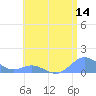 Mayaguez tide chart for Tuesday, June 14, 2022