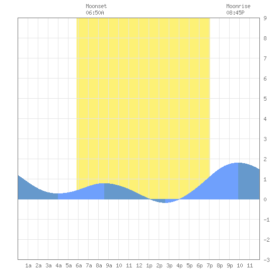 Mayaguez tide chart for Wednesday, June 15, 2022